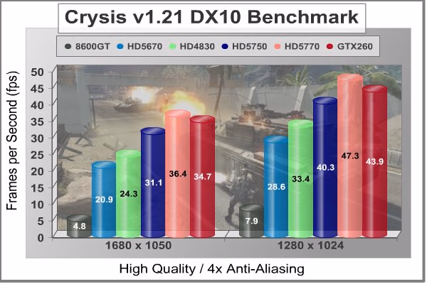 ATI Radeon HD5670 Crysis 4xAA