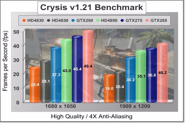 MSI N275GTX Crysis 4XAA