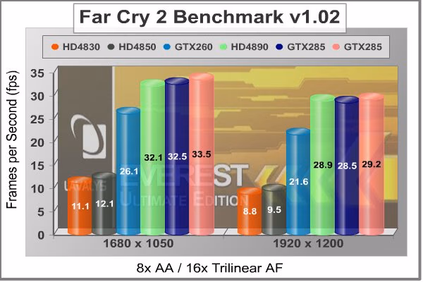 MSI N275GTX Far Cry