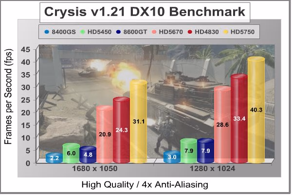 ATI RADEON HD5450 Crysis 4xAA