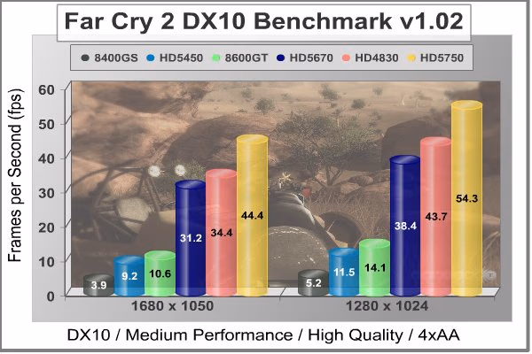 ATI RADEON HD5450 Far Cry 2 DX10