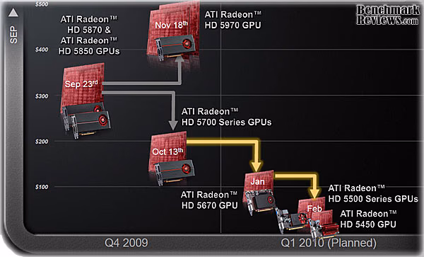 ATI RADEON HD5450 VIDEO CARD Family Timeline