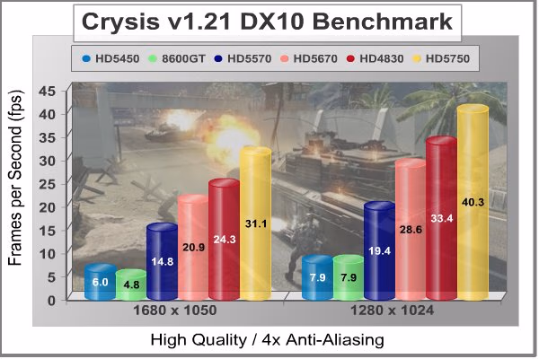 ATI RADEON HD5570 HTPC VIDEO CARD Crysis 4xAA