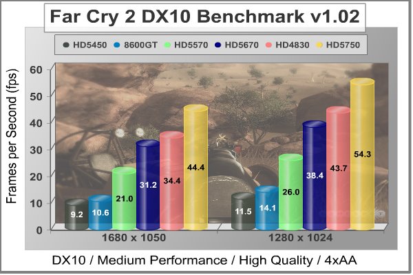 ATI_RADEON_HD5570_HTPC_VIDEO_CARD_Far_Cry_2_DX10.jpg